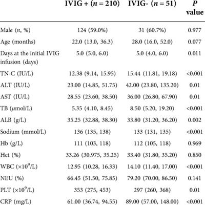 Tenascin-C predicts IVIG non-responsiveness and coronary artery lesions in kawasaki disease in a Chinese cohort